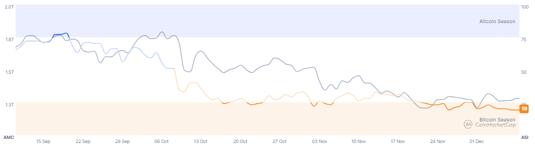 Why Is the "Altcoin Season" Delayed? Will Altcoins Perish?