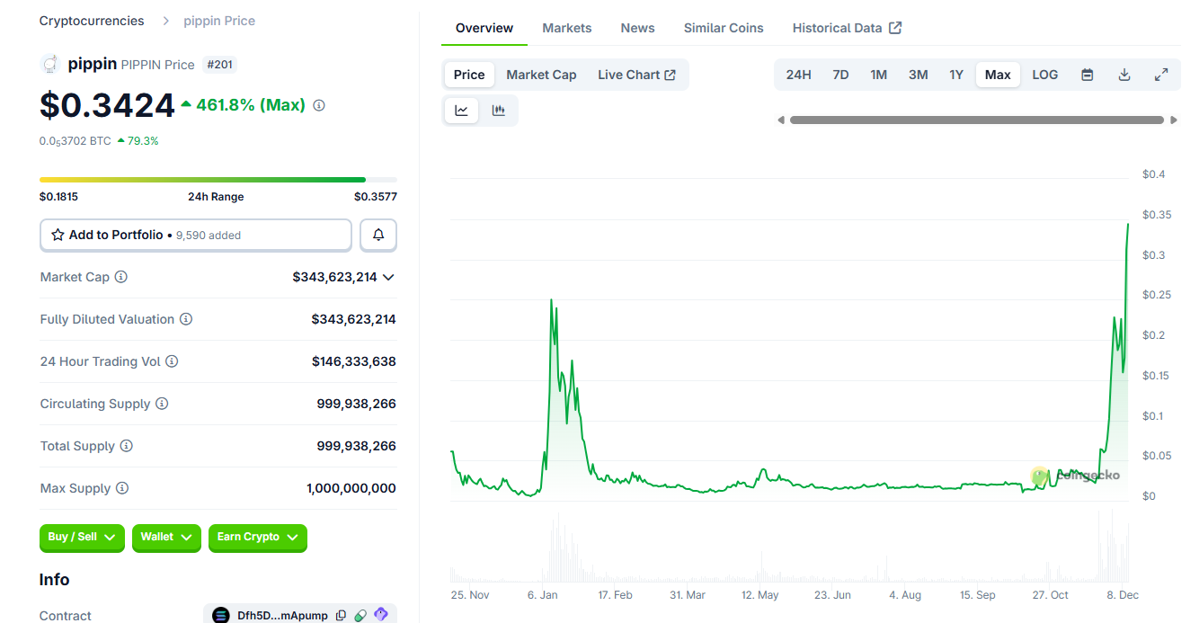 PIPPIN rallies to a record peak as crash worries grow PIPPIN rallies to a record peak as crash worries grow