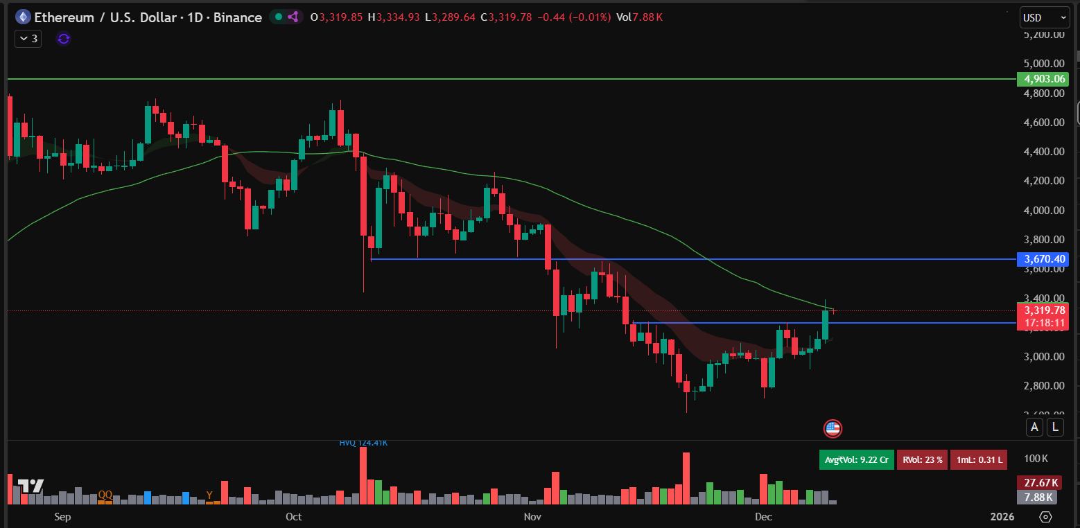 Ethereum Price Prediction: ETH Surges Past ,300 As Exchange Reserve Plunges to 8.6% Ethereum Price Prediction: ETH Surges Past ,300 As Exchange Reserve Plunges to 8.6%