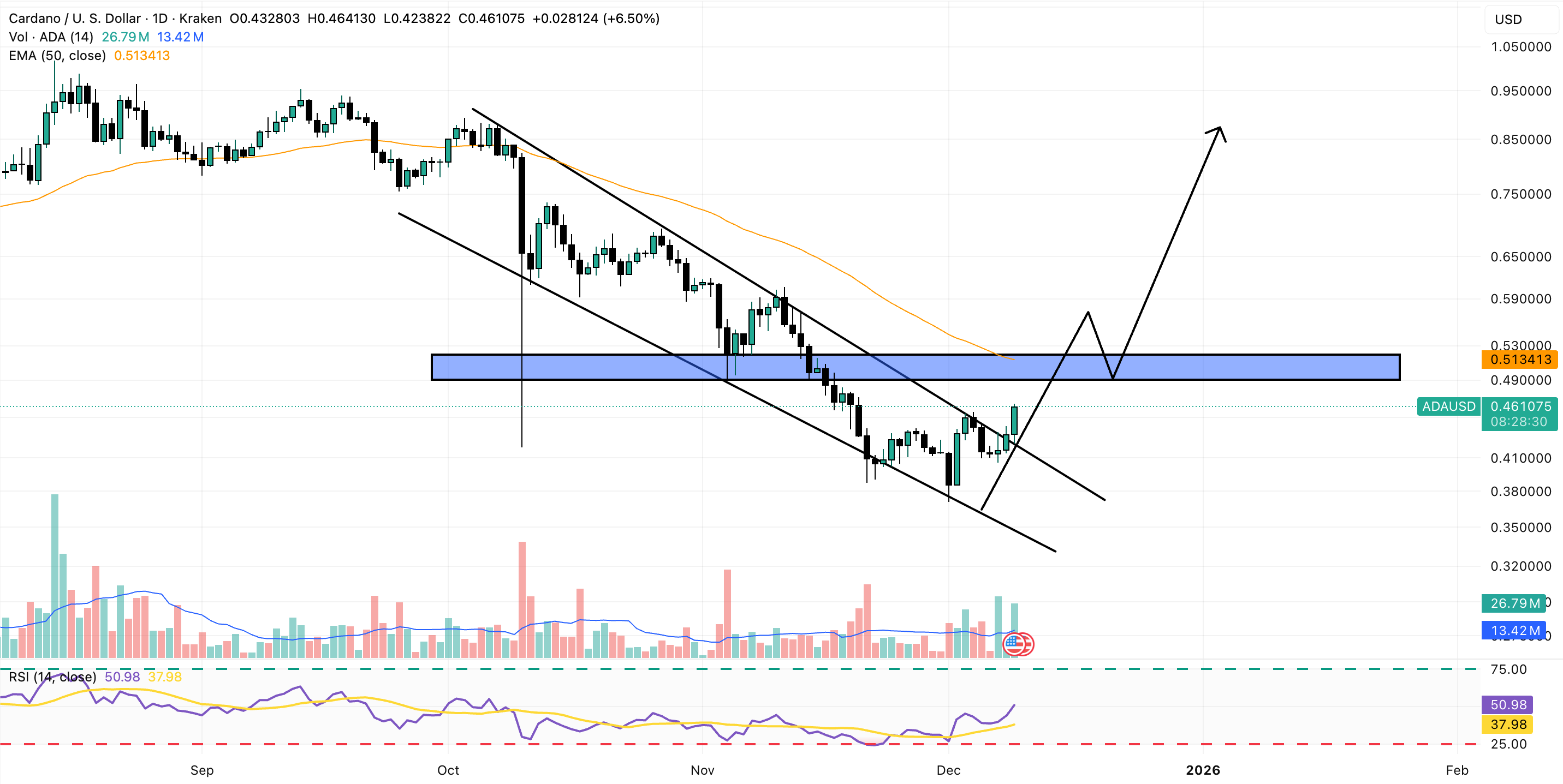 Cardano Price Prediction: ADA Books 11% Gain Ahead of NIGHT Airdrop