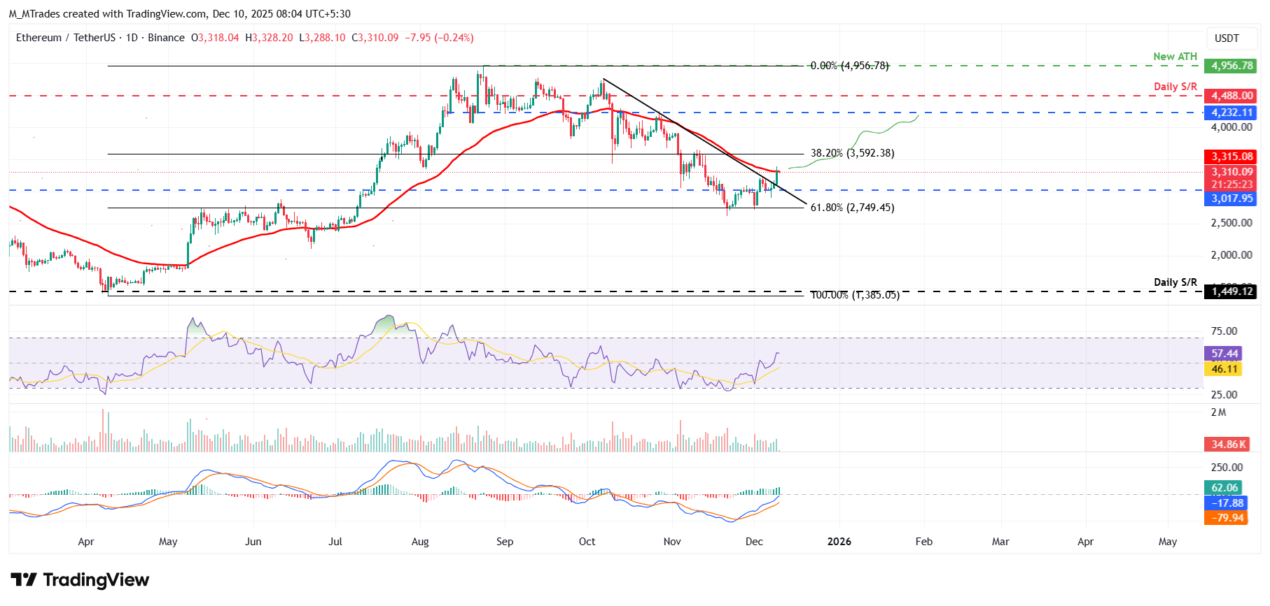 Top 3 Price Prediction: Bitcoin, Ethereum, Ripple – Crypto bulls return as BTC eyes breakout, ETH surges, XRP strengthens