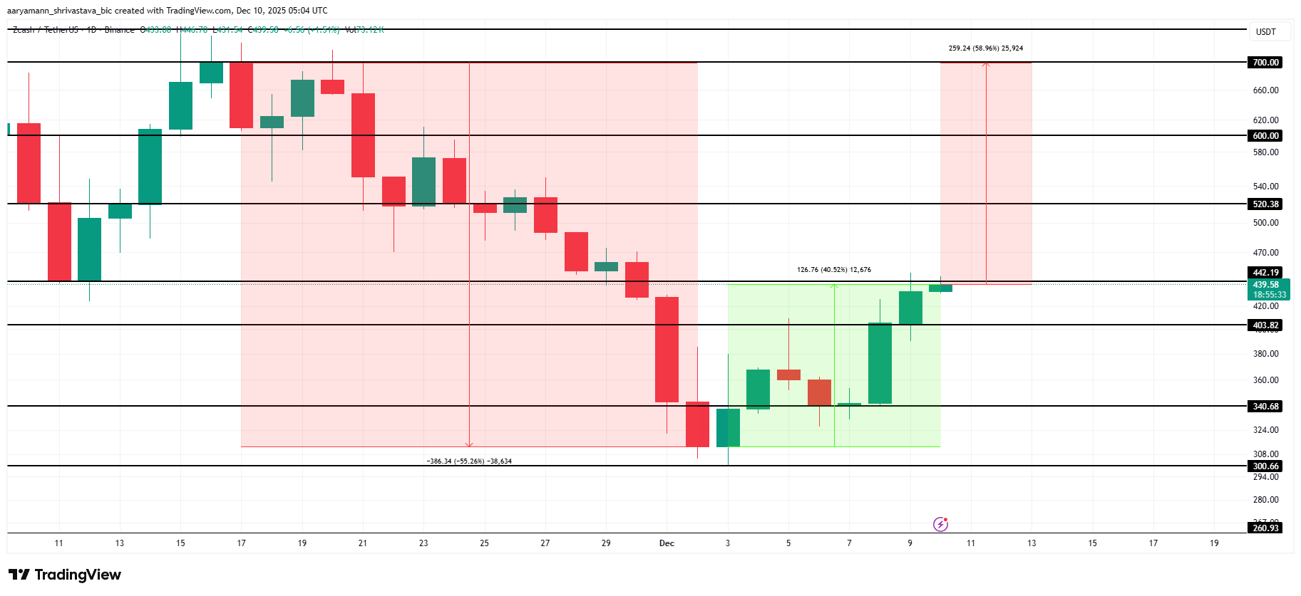 Zcash Needs a 59% Surge for Full Recovery — Can the Market Deliver?