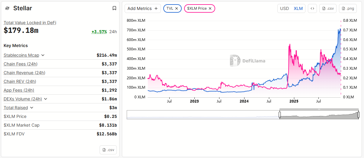 Stellar Quietly Sets New On-Chain Records in December — Is a Strong Price Rally Coming? Stellar Quietly Sets New On-Chain Records in December — Is a Strong Price Rally Coming?