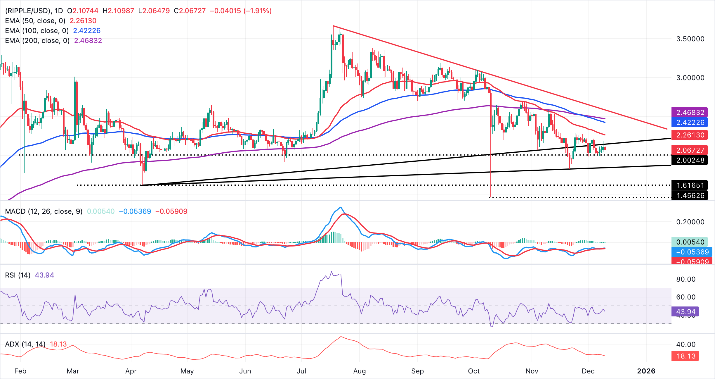 Ripple Price Forecast: XRP risks deeper losses as mild ETF inflows persist