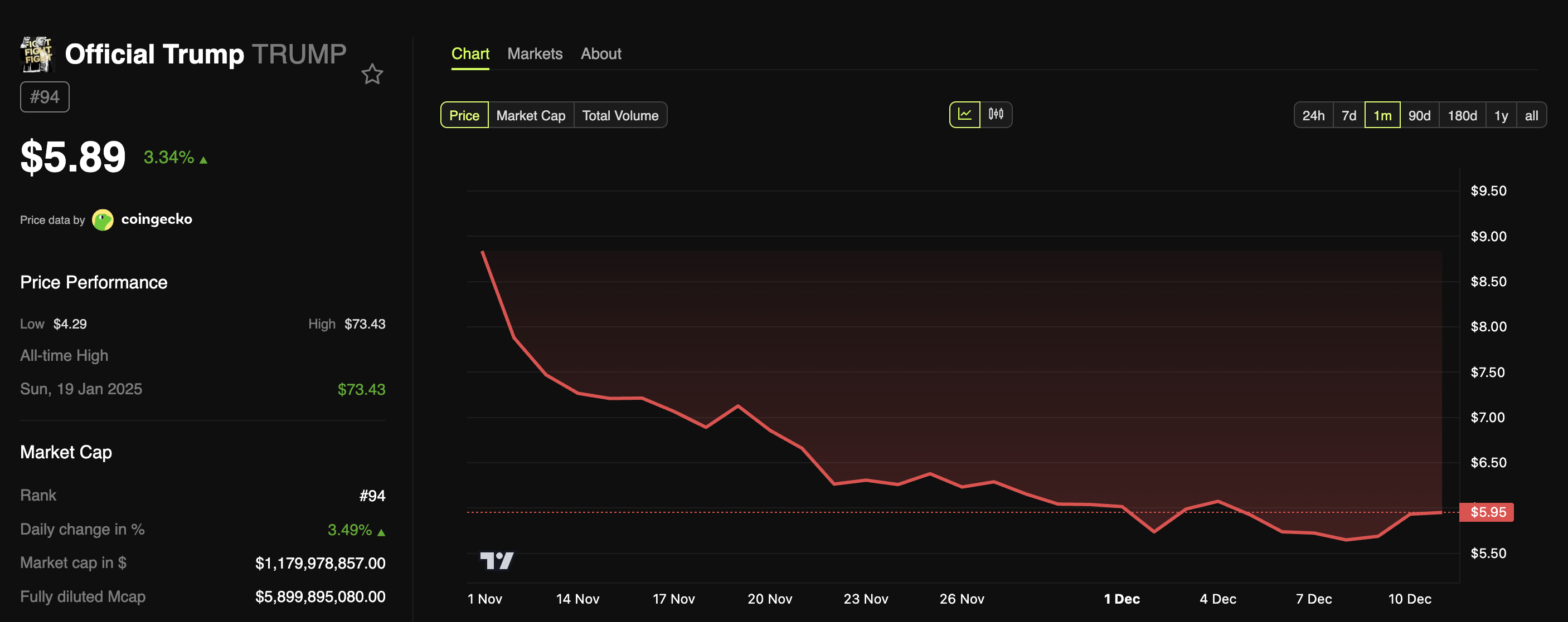 TRUMP Meme Coin Launches  Million Game Campaign: Can it Revive the Token?
