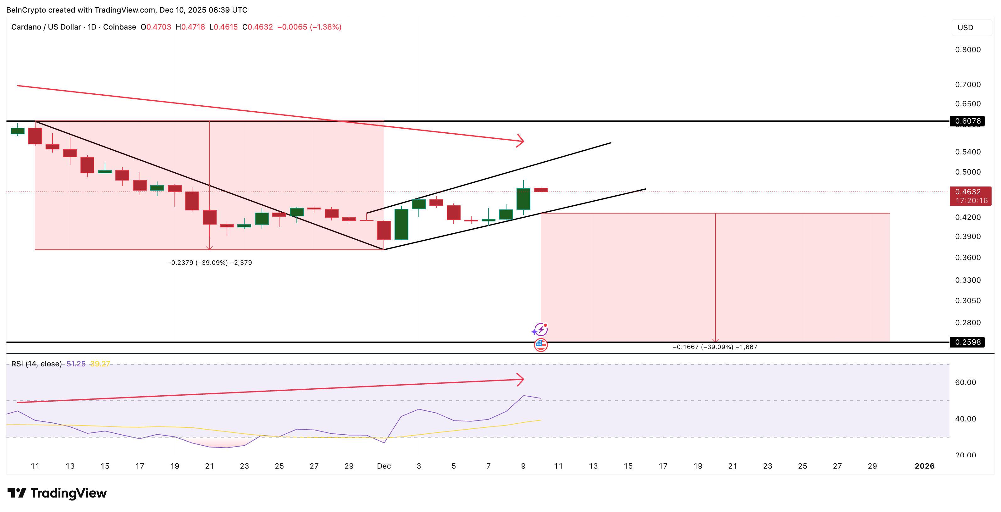 Cardano Price Enters Its ‘Midnight Phase’: Beginning of a New 39% Dip?