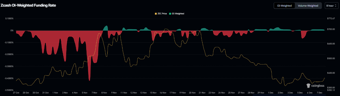 Zcash Price Forecast: ZEC extends gains as derivatives turn decisively bullish