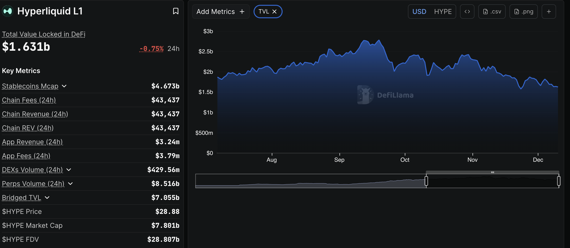Hyperliquid Price Forecast: HYPE eyes breakout despite declining staking balance Hyperliquid Price Forecast: HYPE eyes breakout despite declining staking balance