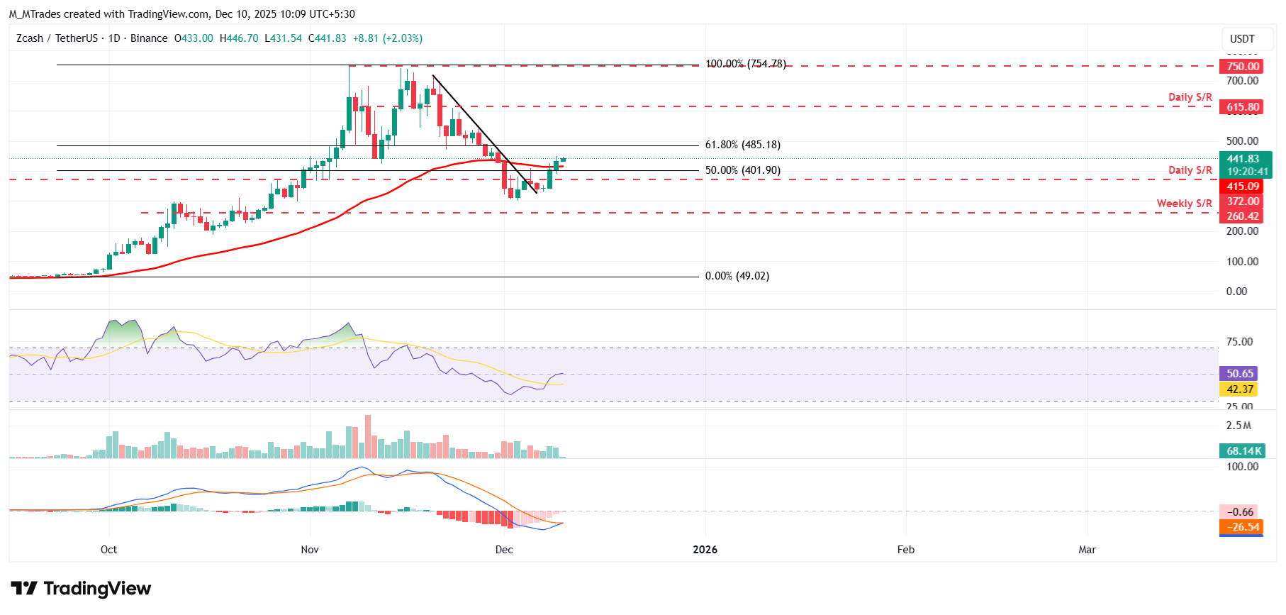 Zcash Price Forecast: ZEC extends gains as derivatives turn decisively bullish