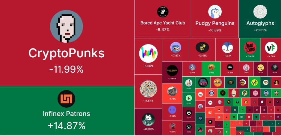 NFT Slump Worsens With Monthly Sales Hitting Rock Bottom