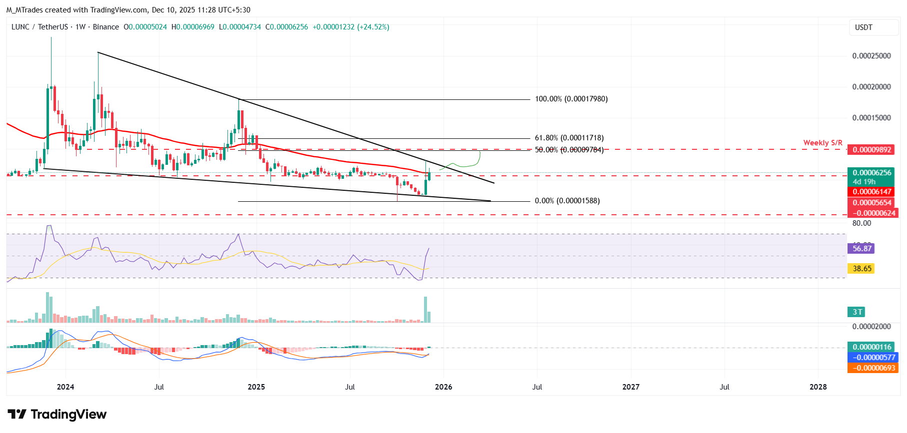 Terra Luna Classic Price Forecast: LUNC extends rally as rising inflows, upgrade momentum fuel bullish outlook
