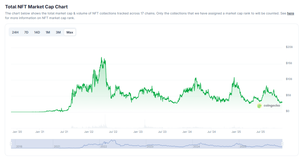 NFT Slump Worsens With Monthly Sales Hitting Rock Bottom