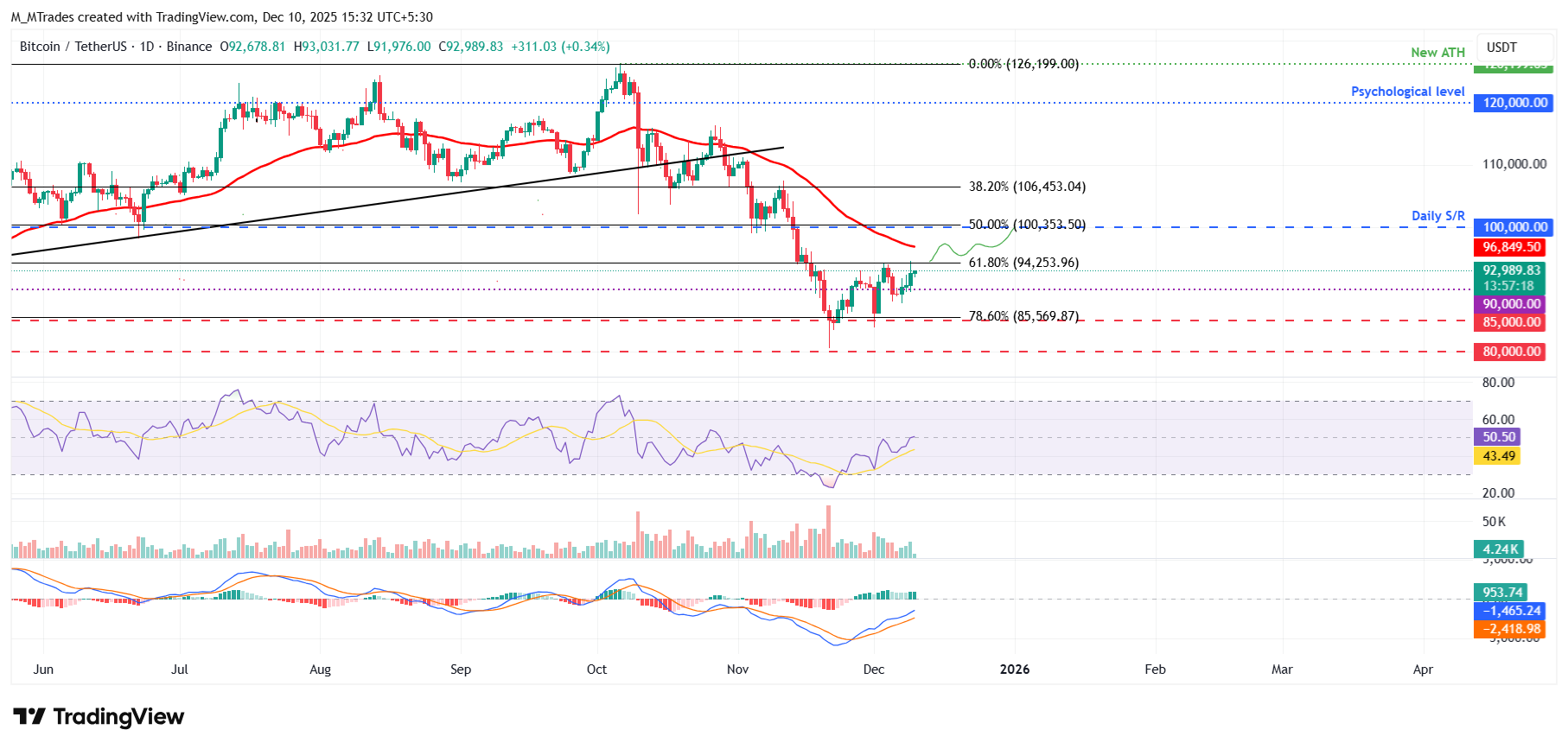 Bitcoin Price Forecast: BTC holds ,000, primed for volatility as Fed decision looms