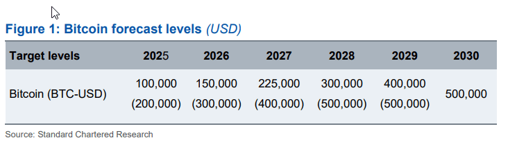 Standard Chartered Cuts 2026 Bitcoin Price Prediction By 50%