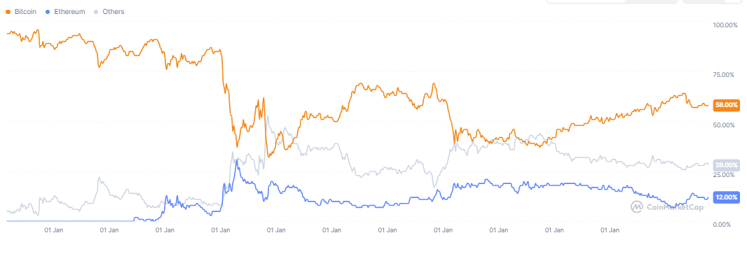 Why Is the "Altcoin Season" Delayed? Will Altcoins Perish?