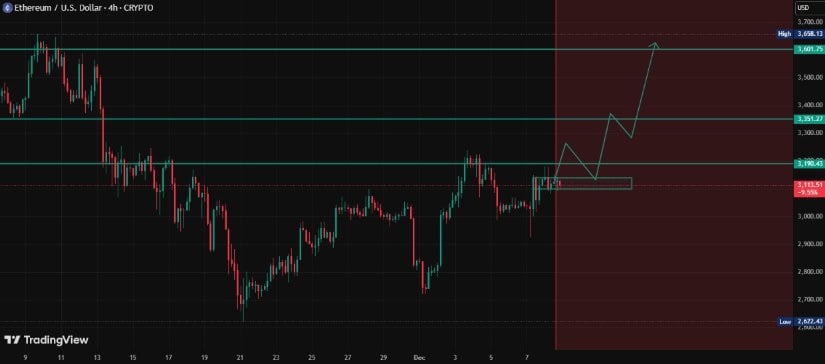 Ethereum Price Prediction: ETH Stabilizes Above ,100 as H&S Pattern and FVG Zone Shape Market Outlook