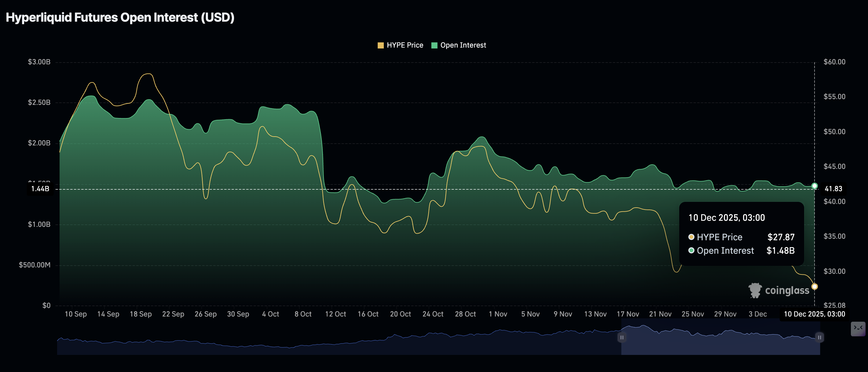 Hyperliquid Price Forecast: HYPE eyes breakout despite declining staking balance Hyperliquid Price Forecast: HYPE eyes breakout despite declining staking balance