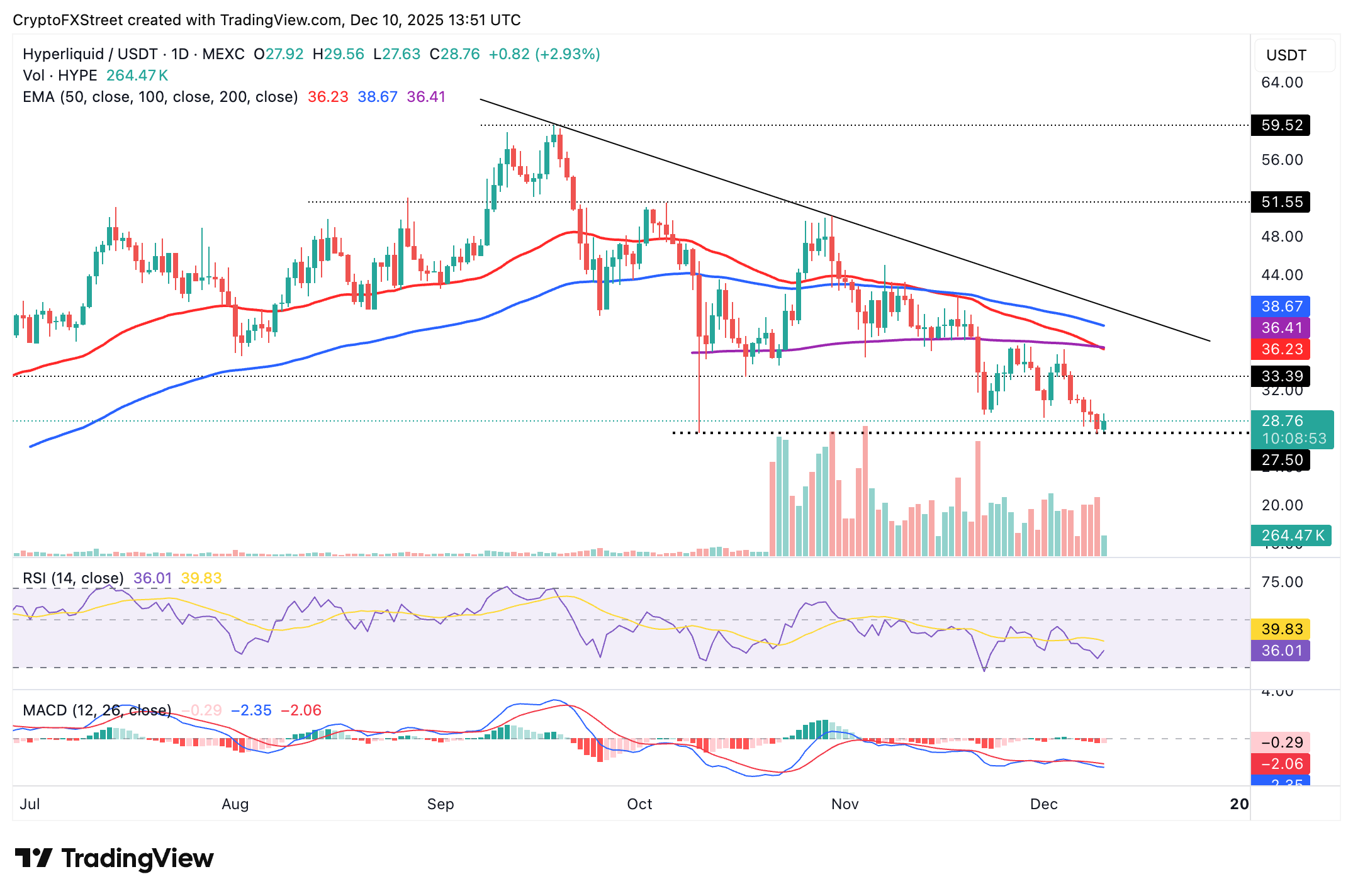 Hyperliquid Price Forecast: HYPE eyes breakout despite declining staking balance Hyperliquid Price Forecast: HYPE eyes breakout despite declining staking balance