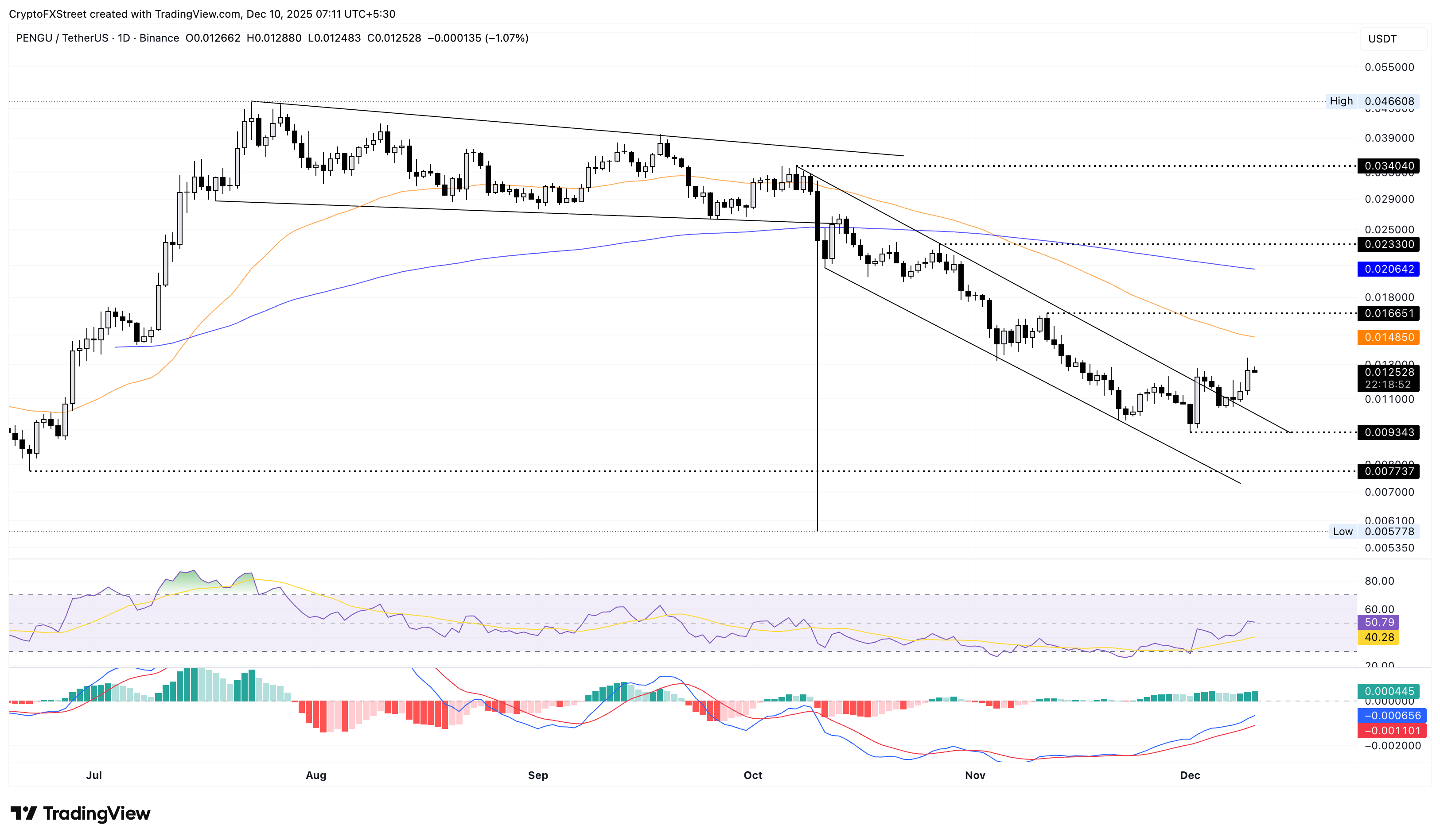 Top Crypto Gainers: WIF, PENGU, FET – Altcoins surge ahead of Fed’s rate cut Top Crypto Gainers: WIF, PENGU, FET – Altcoins surge ahead of Fed’s rate cut