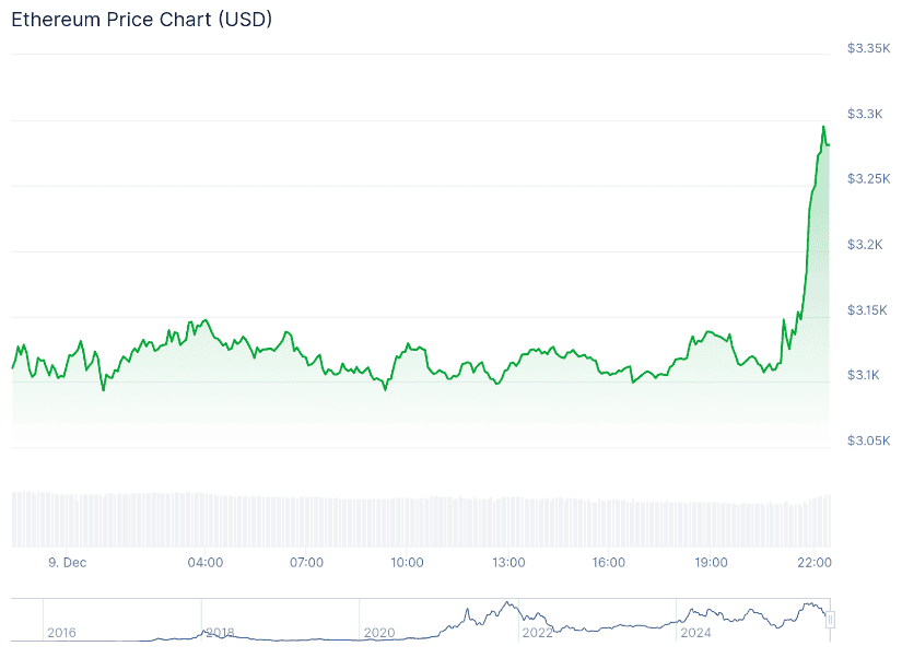 Ethereum Price Prediction: ETH Stabilizes Above ,100 as H&S Pattern and FVG Zone Shape Market Outlook