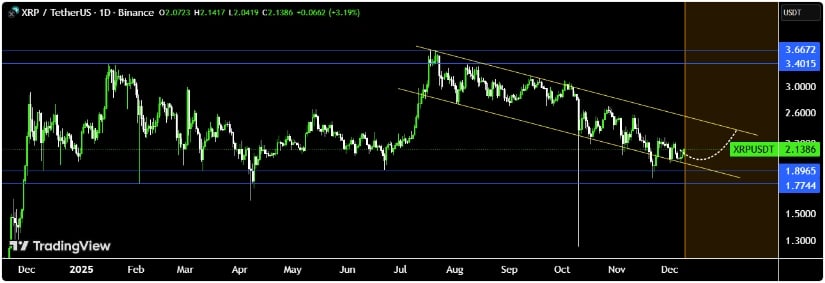 XRP Price Prediction: XRP Stabilizes at Multi-Month Support With Eyes on a Possible Run to .50