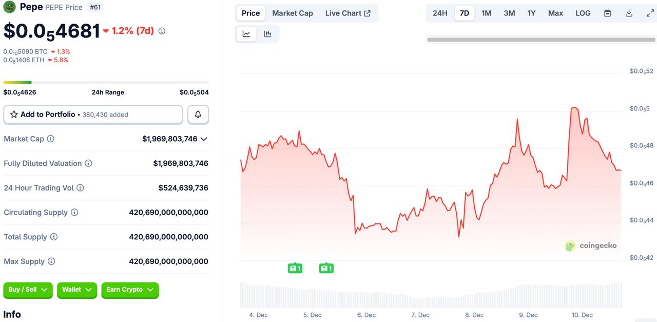 Pepe Coin Price Prediction for 2026 Could Be Full of Bumps, but DeepSnitch AI Is Likely To Thrive Pepe Coin Price Prediction for 2026 Could Be Full of Bumps, but DeepSnitch AI Is Likely To Thrive