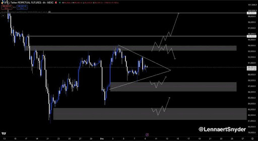 Bitcoin Treads Water At ,000 — Market Braces For FOMC To End The Compression Phase Bitcoin Treads Water At ,000 — Market Braces For FOMC To End The Compression Phase