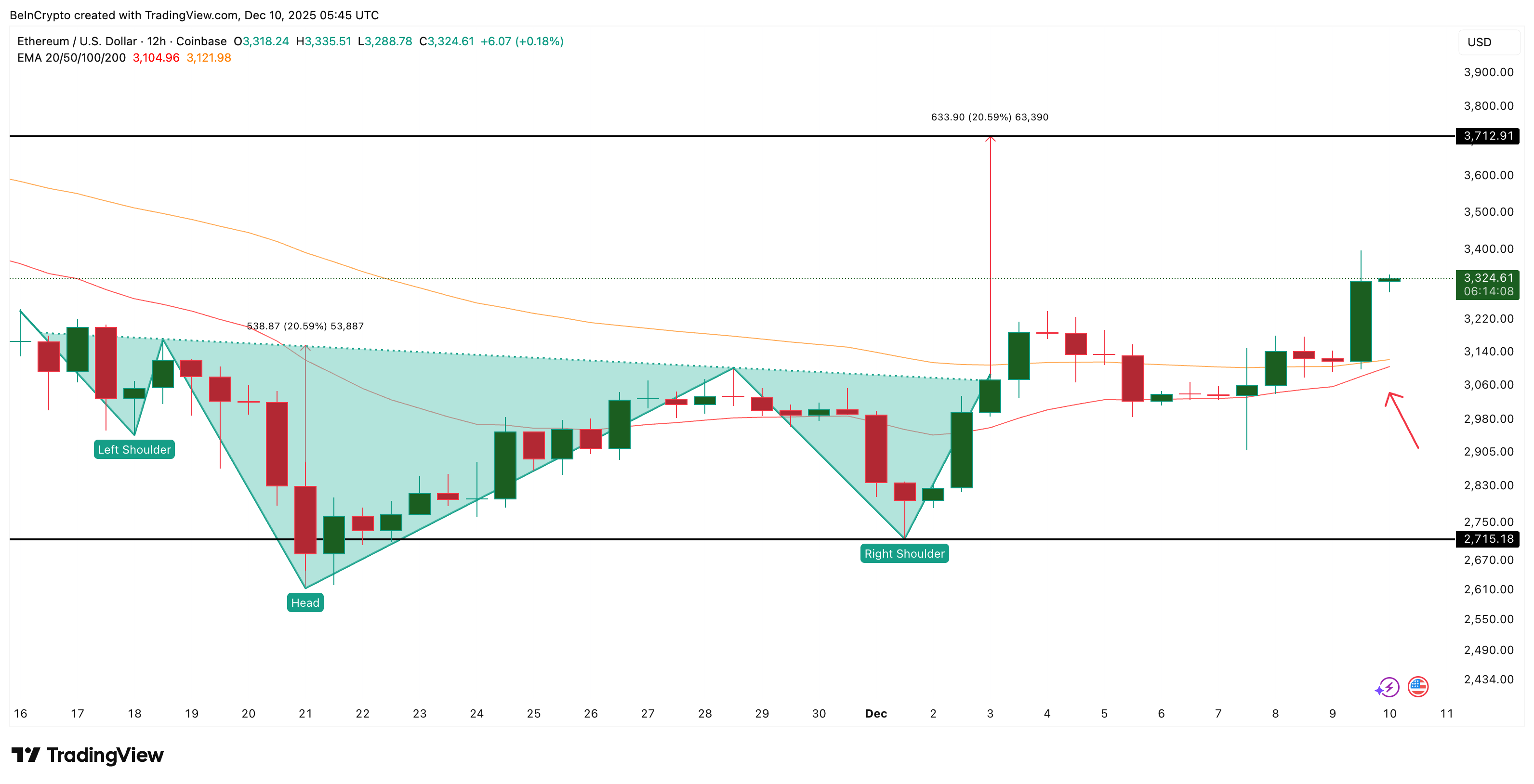Is Ethereum Price Headed Toward ,700 Next? One Metric Hints at a Longer Wait Is Ethereum Price Headed Toward ,700 Next? One Metric Hints at a Longer Wait