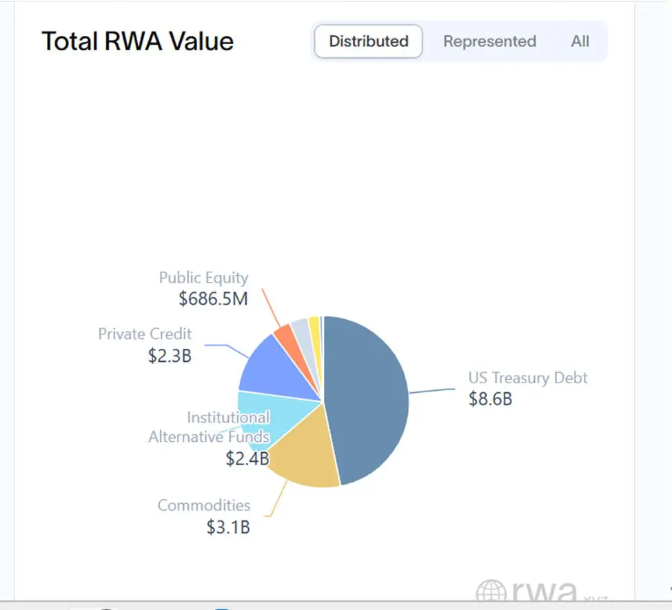 Real Finance gains million fresh funding to power next leg of RWA market push Real Finance gains million fresh funding to power next leg of RWA market push