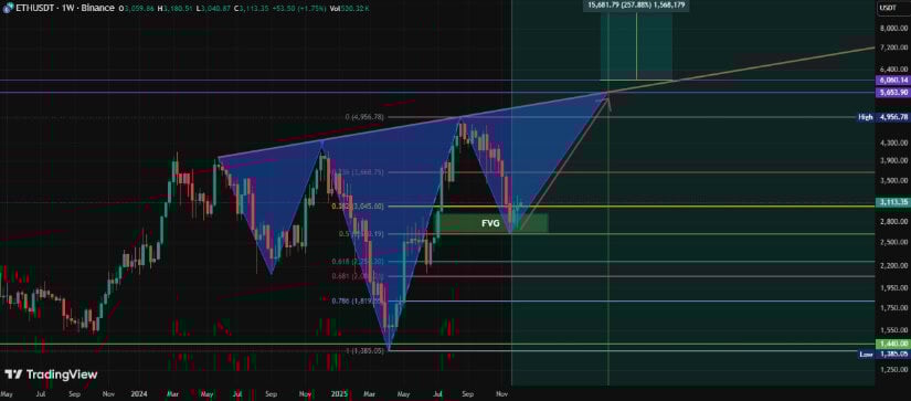 Ethereum Price Prediction: ETH Stabilizes Above ,100 as H&S Pattern and FVG Zone Shape Market Outlook