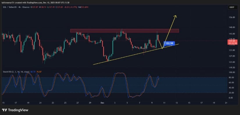 Solana Price Prediction: Can SOL Rebound Towards 0 as Liquidity Resets and Key Support Holds Firm?