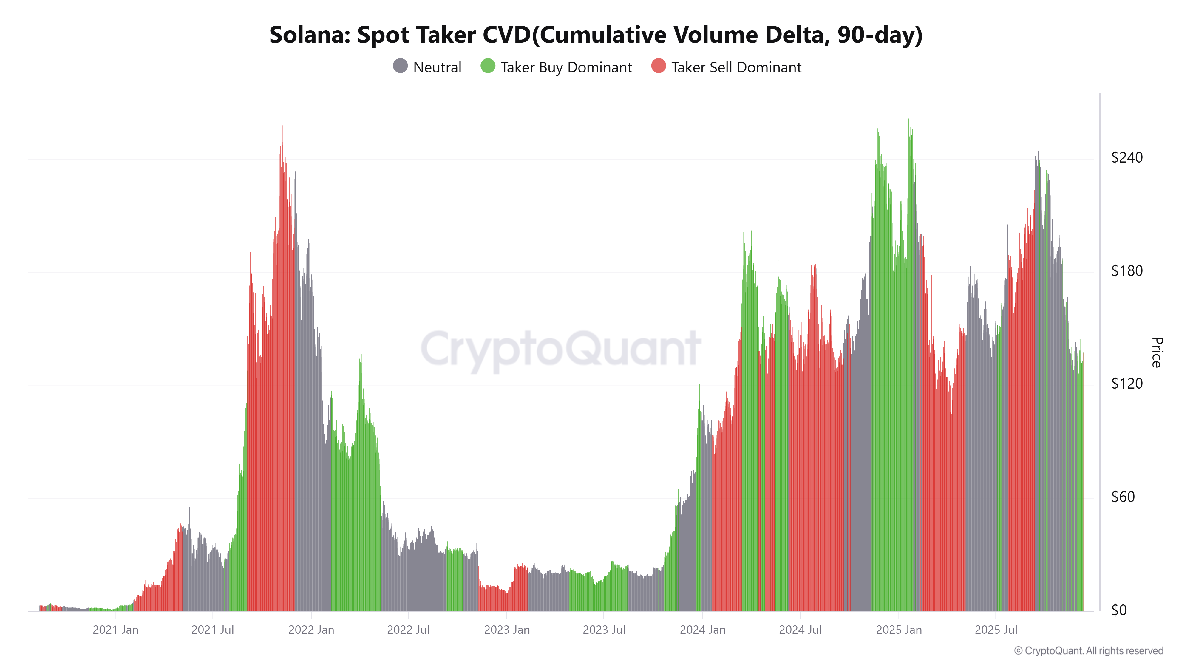 Solana Price Forecast: SOL dips as hawkish Fed cuts dampen market sentiment