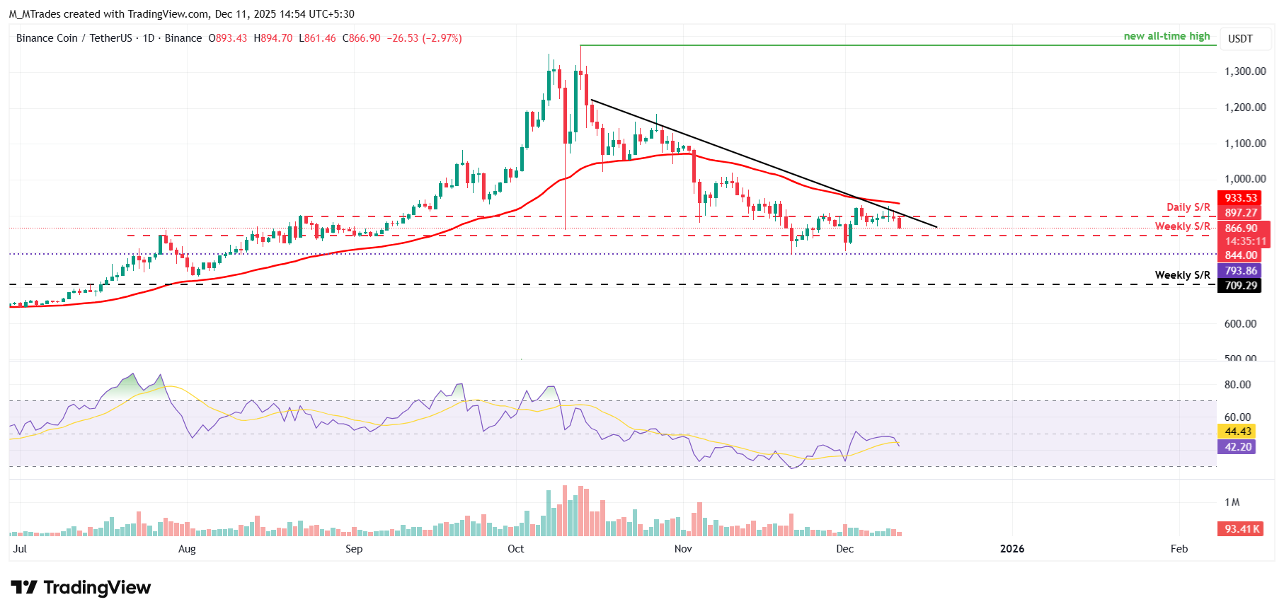 BNB Price Forecast: BNB dips below 0 as Fed hawkish stance fuels risk aversion