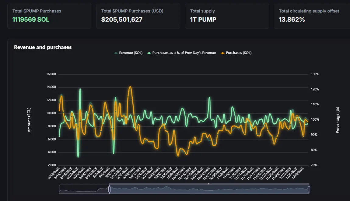 Pump.fun leads Solana ecosystem in PUMP repurchase volume Pump.fun leads Solana ecosystem in PUMP repurchase volume