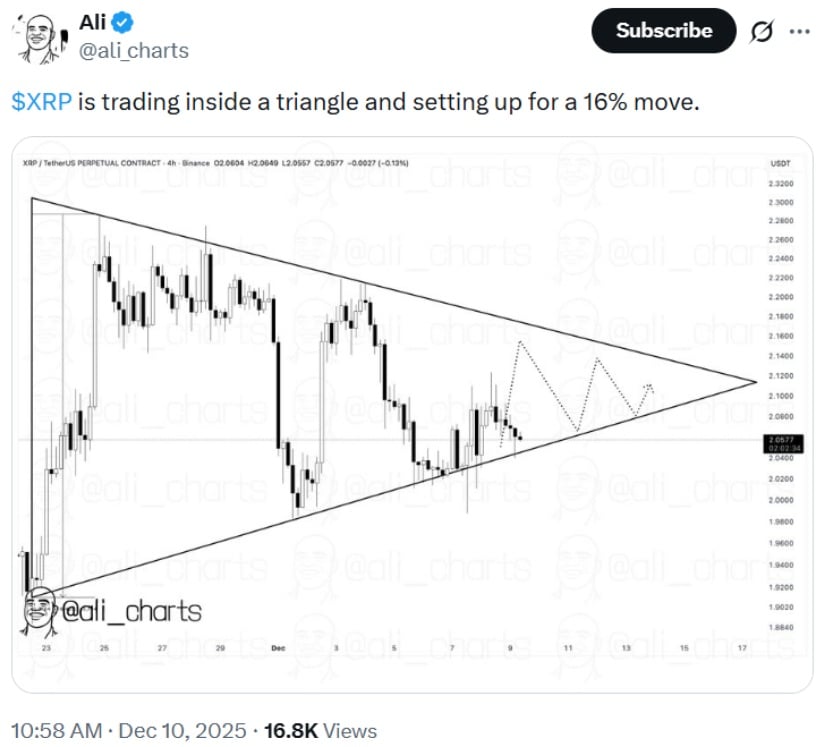 XRP Price Prediction: Will XRP’s Triangle Setup Trigger a 16% Move as Momentum Builds Around ETF Discussions?
