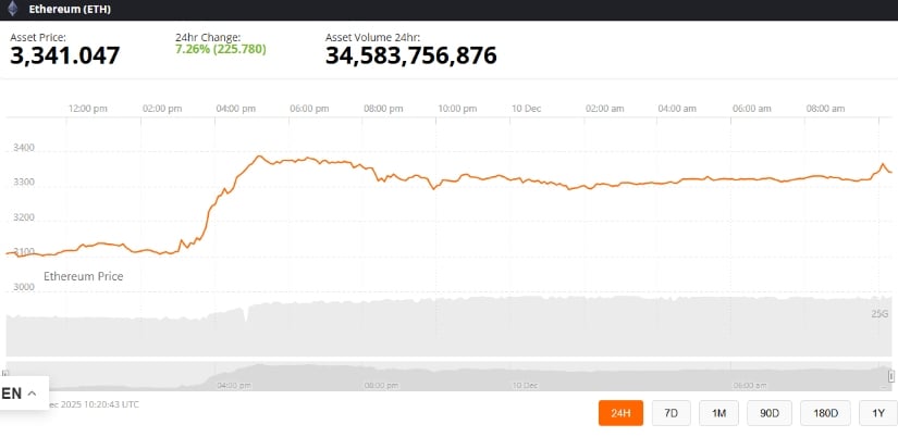 Ethereum Price Prediction: ETH Price Confirms Bullish Pennant Breakout as Whales Add Over 800,000 Coins