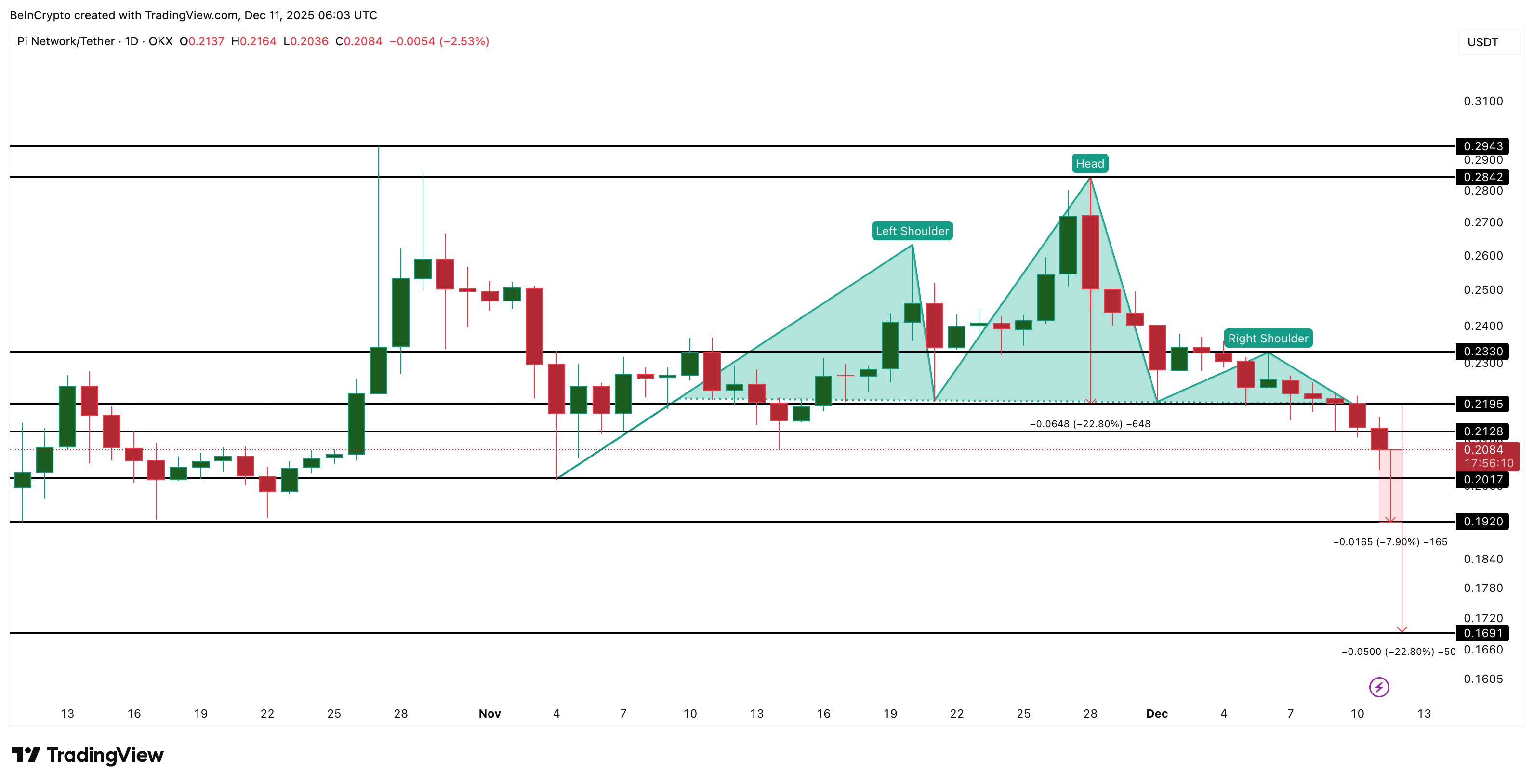 Pi Coin Price Faces Doomsday Risk After Pattern Break — Here’s How It Can Recover?