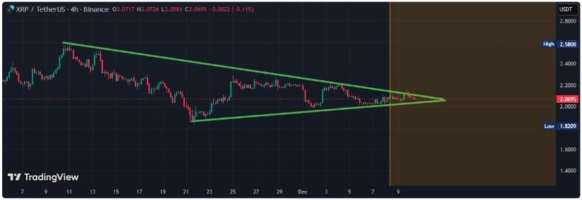 XRP Price Prediction: Will XRP’s Triangle Setup Trigger a 16% Move as Momentum Builds Around ETF Discussions?