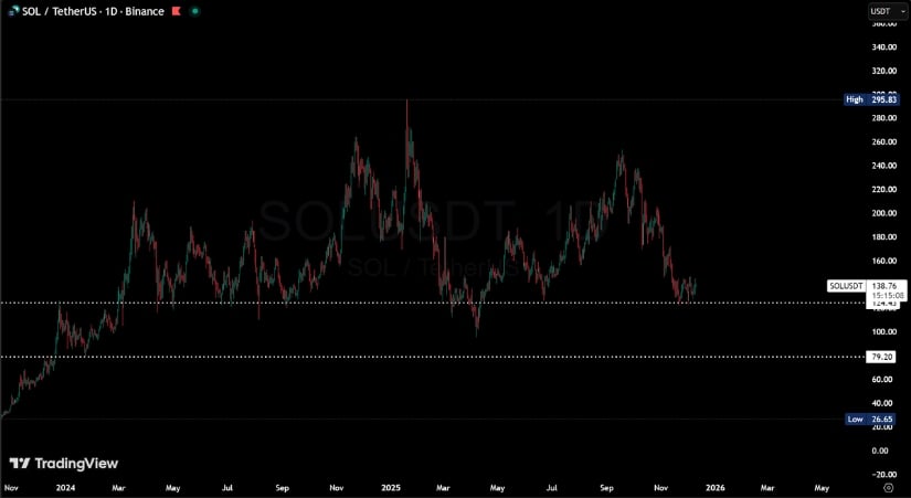 Solana Price Prediction: Can SOL Rebound Towards 0 as Liquidity Resets and Key Support Holds Firm?