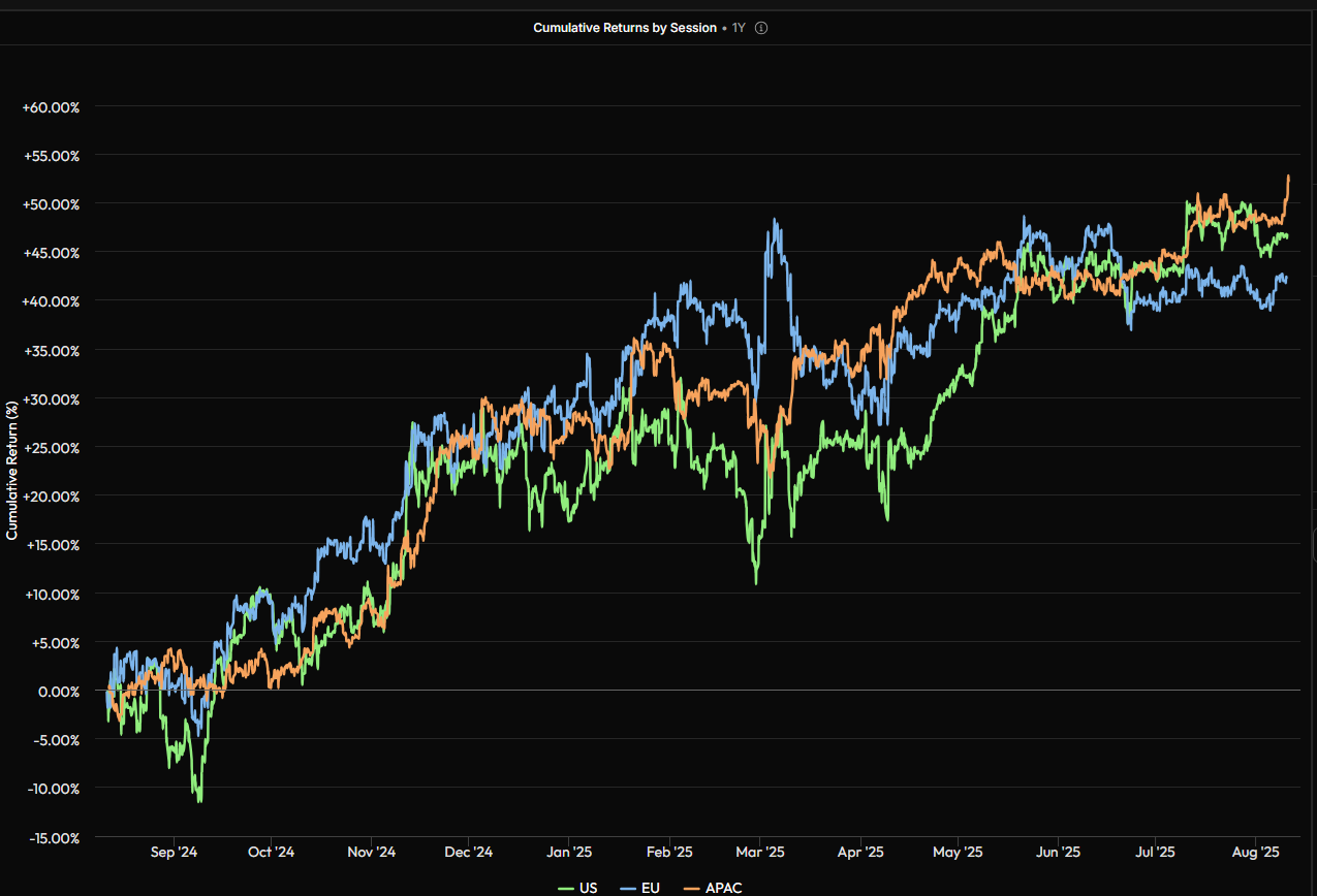 BTC drops after Asian session fails to provide its usual support