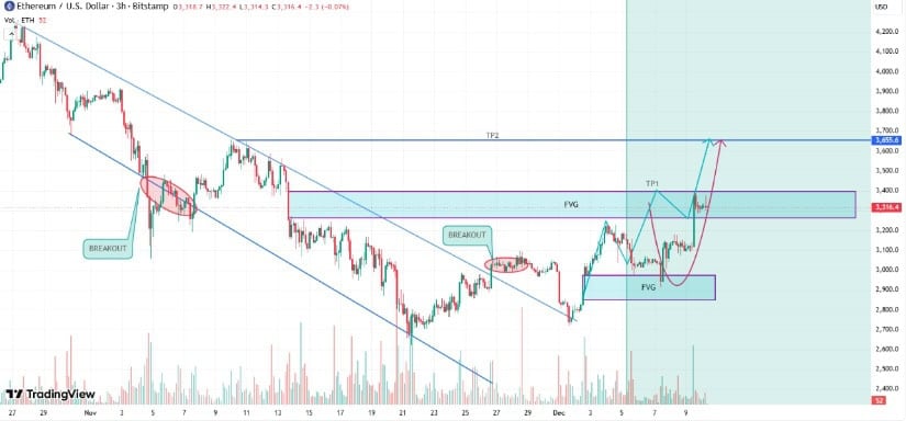 Ethereum Price Prediction: ETH Price Confirms Bullish Pennant Breakout as Whales Add Over 800,000 Coins