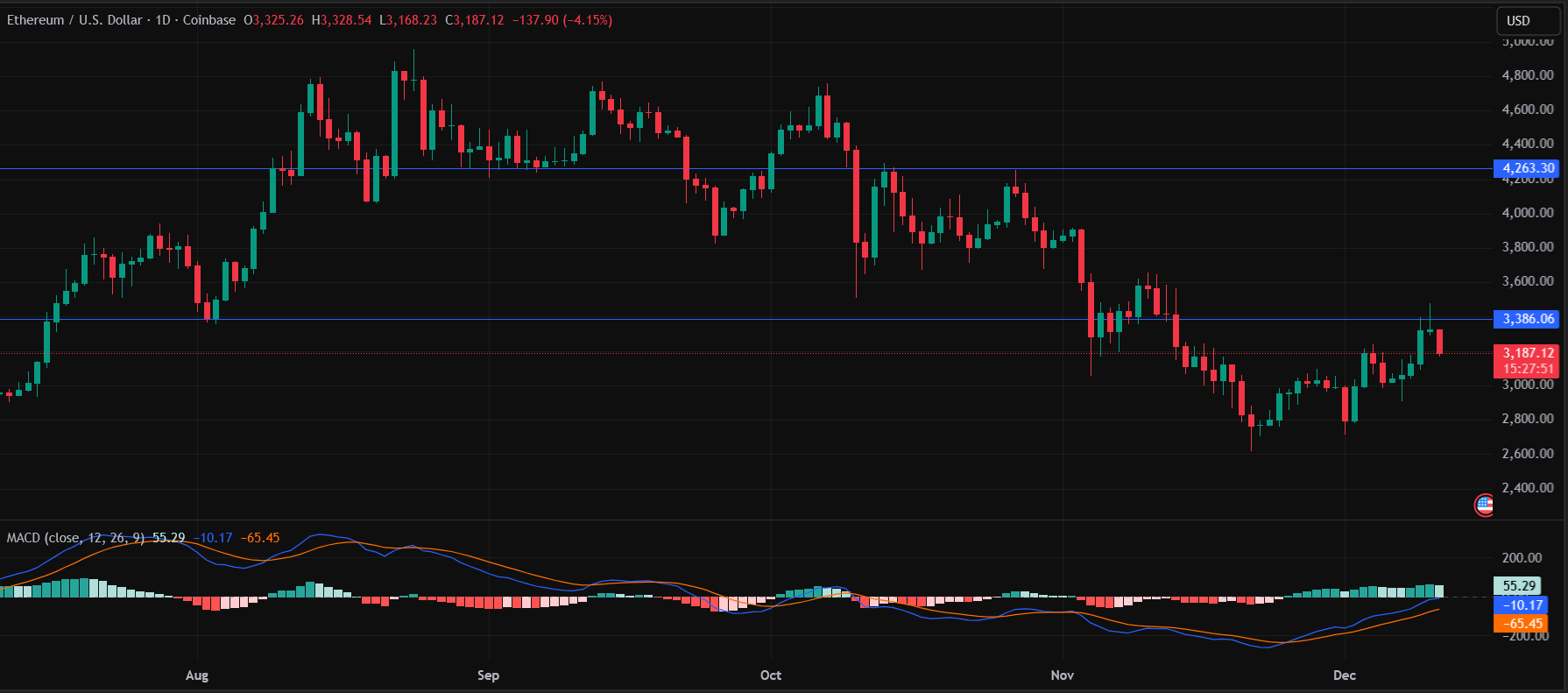 Ethereum Price Prediction: ETH Faces Rejection From ,400 While ETF Inflow Surges
