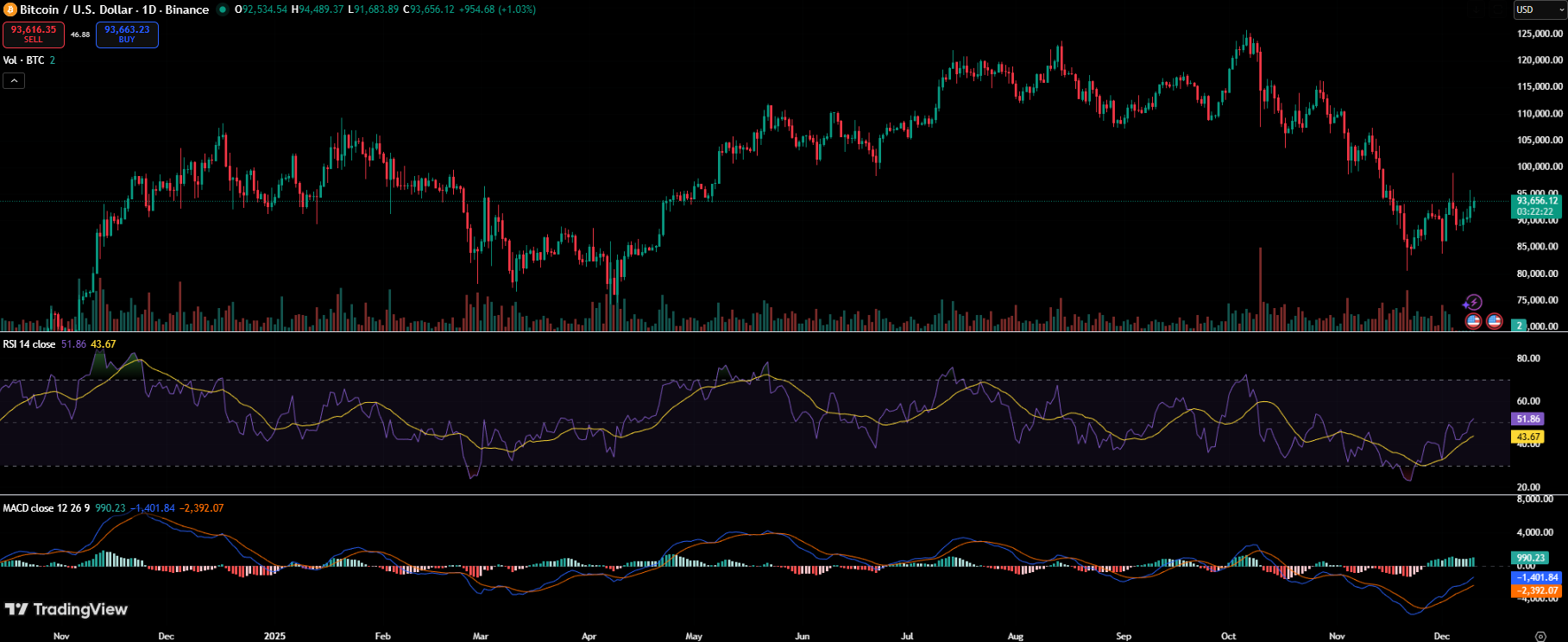 Bitcoin Surges to ,000 After Fed Rate Cut Boosts Sentiment