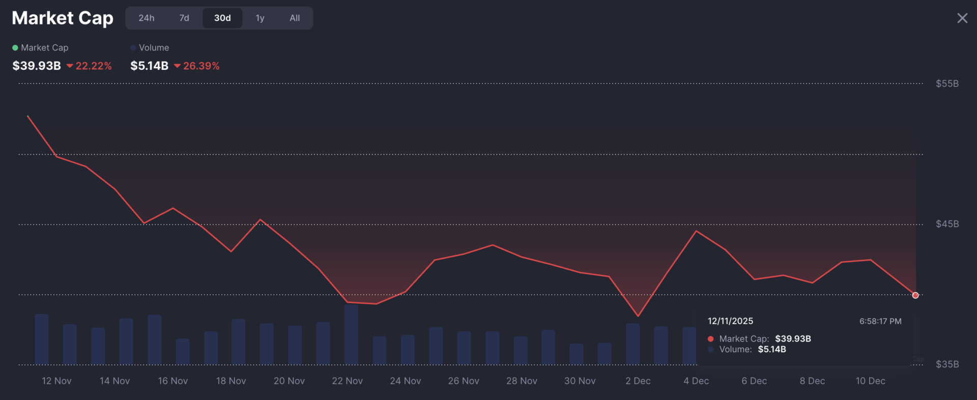 The 2025 memecoin boom is collapsing, taking down Pump.fun and TRUMP The 2025 memecoin boom is collapsing, taking down Pump.fun and TRUMP