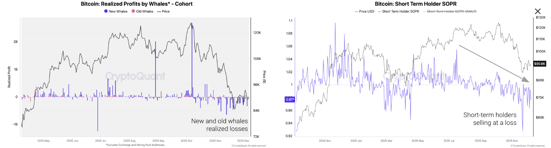 Bitcoin Price Forecast: BTC dips  to ,000 as Fed’s hawkish stance tempers risk appetite