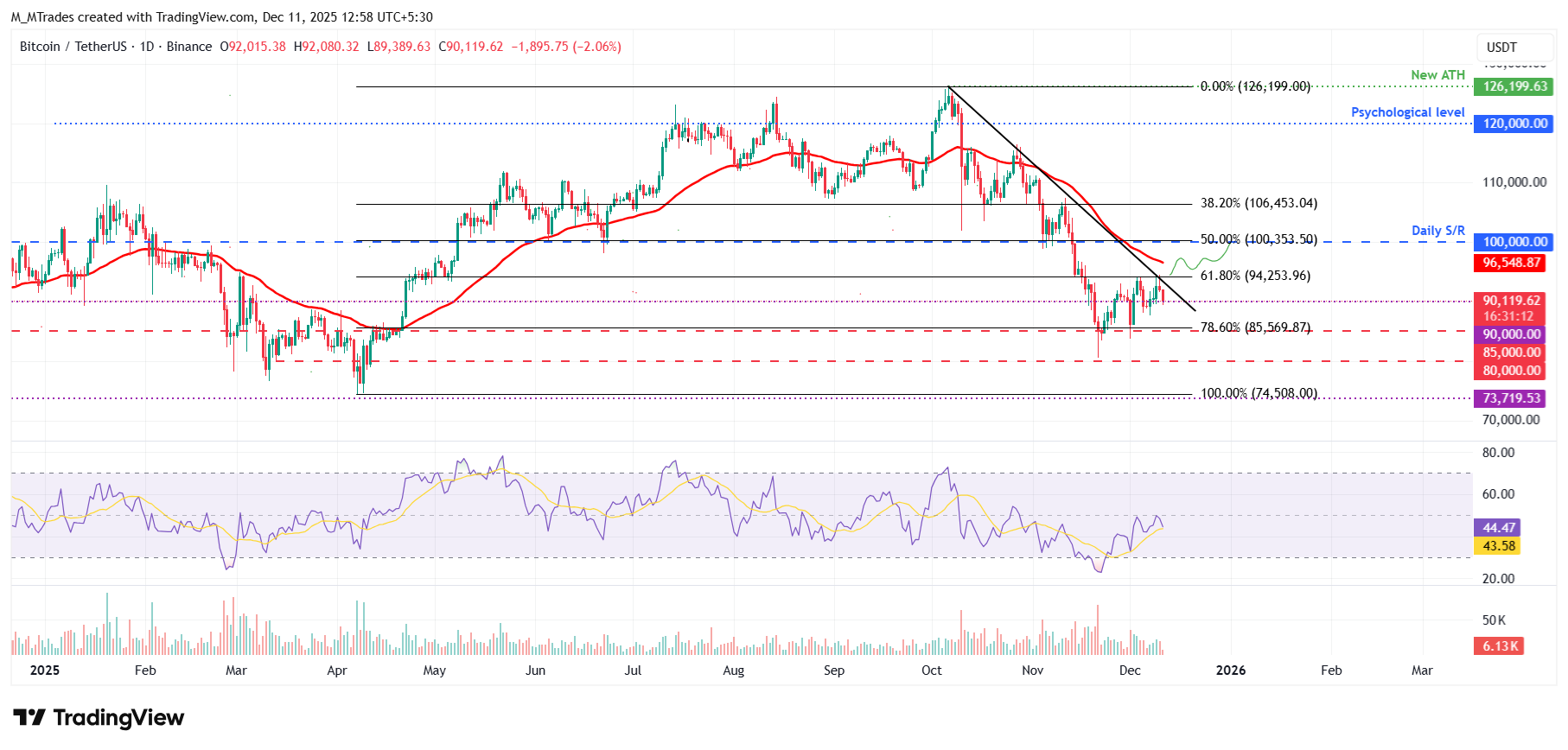 Bitcoin Price Forecast: BTC dips  to ,000 as Fed’s hawkish stance tempers risk appetite