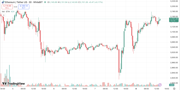 Ethereum (ETH) Price Prediction: ETH Price Action Pushes Investors to New Crypto Coin Under <img.05