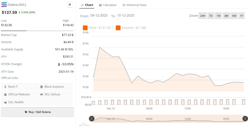 Solana Price Prediction: Can SOL Rebound Towards 0 as Liquidity Resets and Key Support Holds Firm?