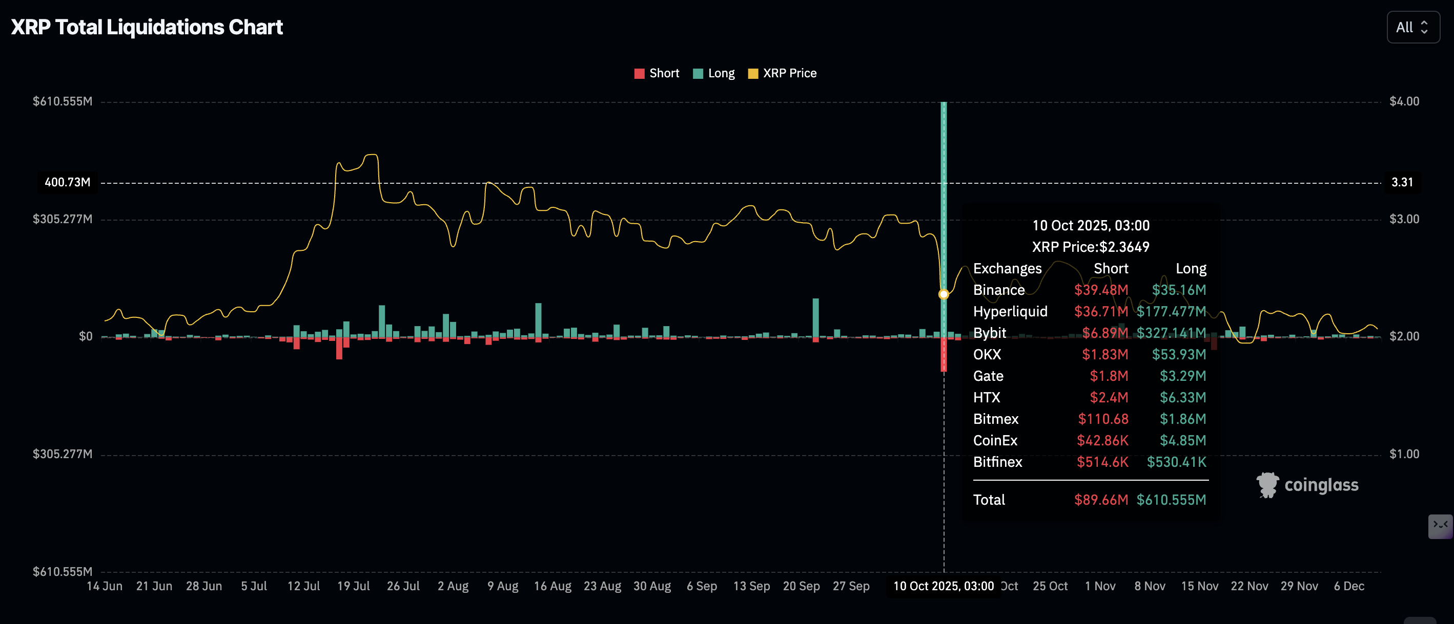 Ripple Price Forecast: XRP hammers on .00 support as downside risks escalate 