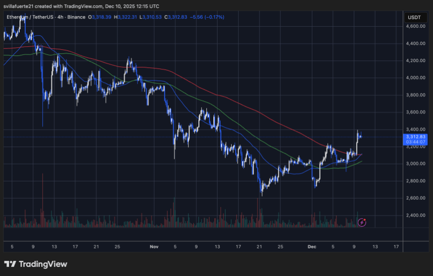 The Whale Who Can’t Stop Buying: BitcoinOG Scales Ethereum Long To 0M After Price Surge